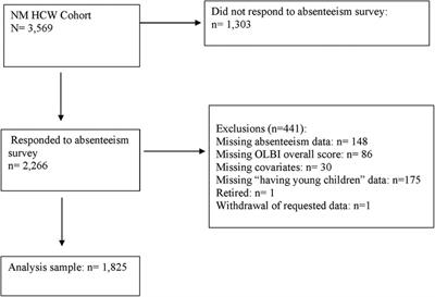 The association of burnout with work absenteeism and the frequency of thoughts in leaving their job in a cohort of healthcare workers during the COVID-19 pandemic